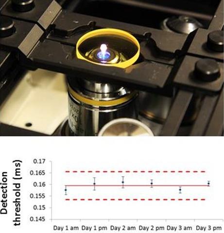 TOP: Image of fluorescent reference material on microscope. BOTTOM: Charting of microscope control parameters.