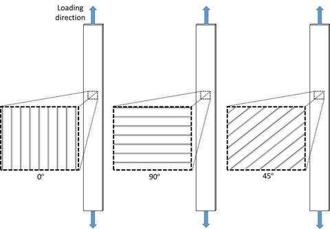 Test specimen geometry showing the inner raster orientation of 0º, 90º, and 45º relative to the loading direction.