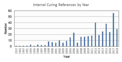 Internal Curing by Year