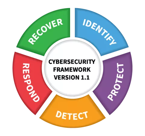 Identify, Detect, Respond, Protect, and Recover