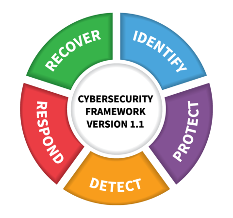 NIST Cybersecurity Framework Wheel, Recover, Identify, Protet, Detect, Respond; Credit: N. Hanacek/NIST