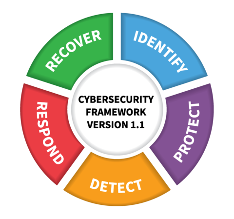 NIST Releases Version 1.1 of its Popular Cybersecurity Framework | NIST