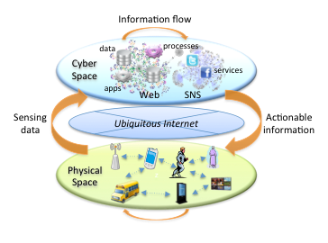 Image depicting how the Smart and Interconnect Systems work.  From Information flow to actionable information to sensing data.