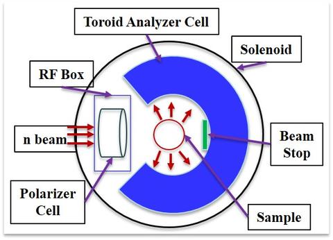 MACS Toroid Setup