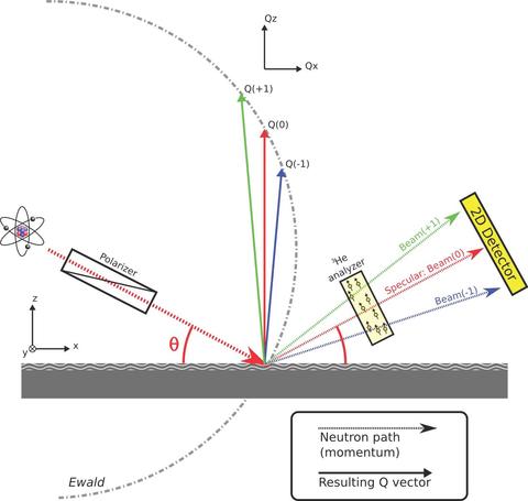 MAGIK offspecular scattering