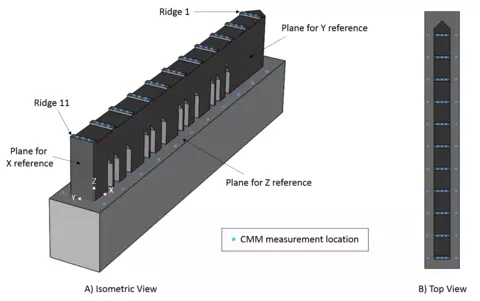 Illustration of the CMM measurement points and the defined origin for the measurements