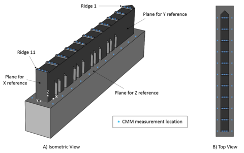 Illustration of the CMM measurement points and the defined origin for the measurements