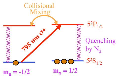 Optical Pumping Rb