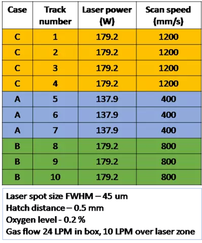 AMMT process parameters table with values. Process parameters read, "Laser spot size FWHM=45 um. Hatch distance=0.5 mm. Oxygen level=0.2%. Gas flow 24 LPM in box, 10 LPM over laser zone." Table columns read: Case, Track number, Laser power (W), Scan speed (mm /s). Row values read: Case C, tracks 1-4, 179.2 W, 1200 mm/s; Case A, tracks 5-7, 137.9 W, 400 mm/s; Case B, tracks 8-10, 179.2 W, mm/s.