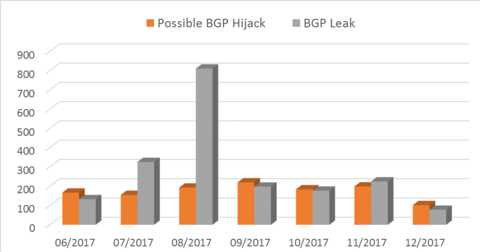 Increasing vulnerability of Internet's Routing Infrastructure.