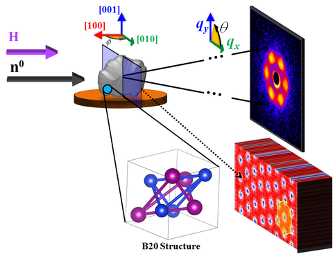 Figure 2 Illustrative diagram of a typical SANS experiment investigating a skyrmion material