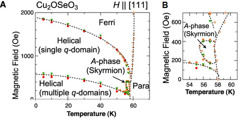 Figure 3 Stability diagram taken from [5] for Cu2OSeO3.