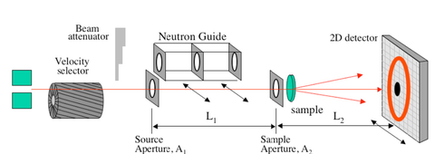 Figure 4 a schematic of the 30 meter SANS beamline at the NCNR.