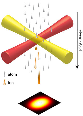 Schematic of the LoTIS ion source. Atoms are shown passing through two crossed laser beams. A bright dot is shown on a target with high intensity in the center and lower intensity at the periphery.