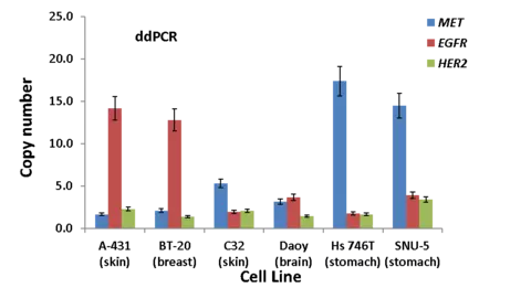  Illustration of the gene copy numbers for MET, EGFR, and HER2 for the six cancer cell lines used for production of NIST RM 8366.