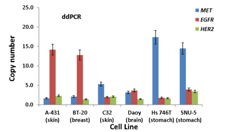  Illustration of the gene copy numbers for MET, EGFR, and HER2 for the six cancer cell lines used for production of NIST RM 8366.