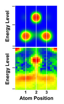 Energy levels and spatial positions of electrons within a three-atom chain