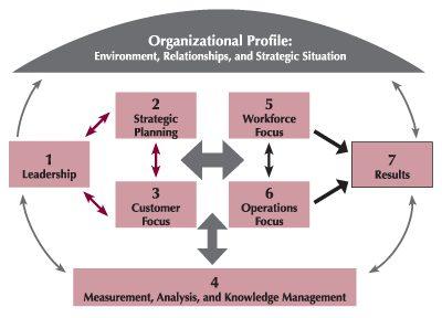 2013-2014 Baldrige Education Criteria for Performance Excellence Framework