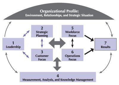 2013-2014 Baldrige Health Care Criteria for Performance Excellence Framework