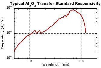 Plot of aluminum oxide photodetector typical responsivity in the EUV.