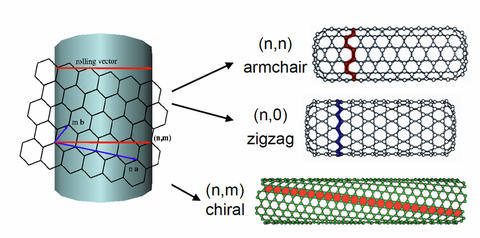 The unique pattern of an armchair nanotube (top). The roll up vector determines physical properties, electronic nature, and surface interactions of a carbon nanotube.