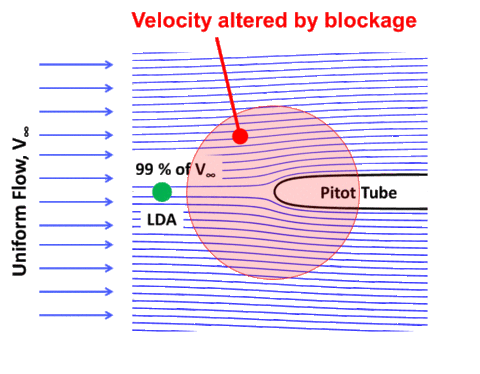 High resolution drawing of blockage effects when calibrating Pitot tubes