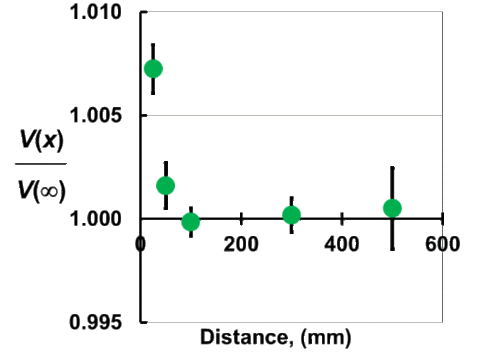 High resolution graph of the effect of blockage on the calibration of Pitot tubes