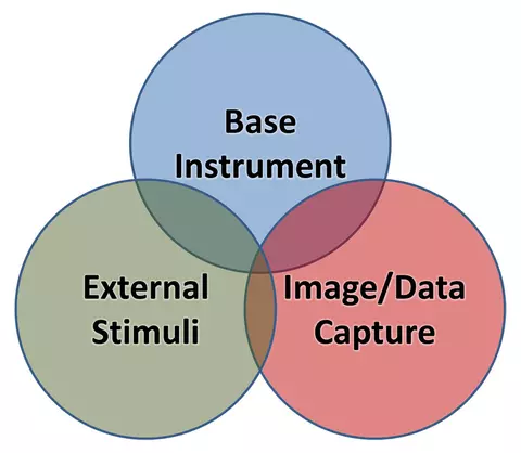 Three circles saying base instrument, external stimuli, and image-data capture.