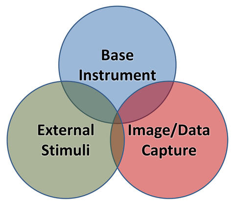 Three circles saying base instrument, external stimuli, and image-data capture.