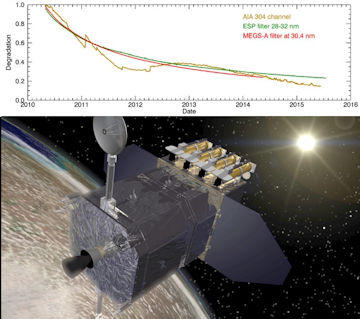 EUV optics degradation in space