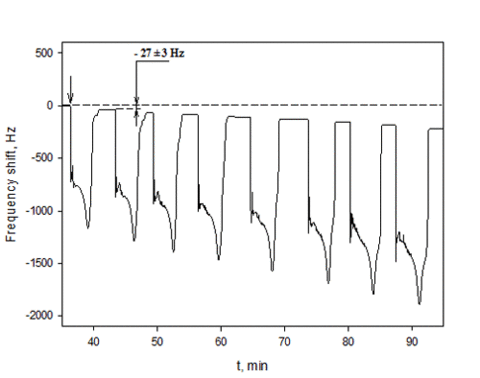 Quartz microbalance resonance frequency of silicon nanoparticles.