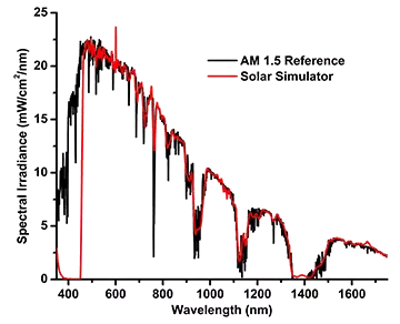 solar simulator graph