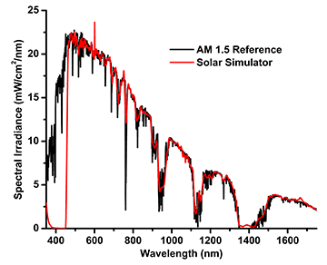 solar simulator graph