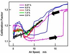 Graph of Pitot tube calibration as a function of air speed showing hysteresis in low turbulence.