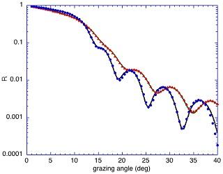 Reflectance of two materials