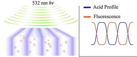 Schematic showing fluorescence from UV-activated fluorophores excited by 532 nm light.  