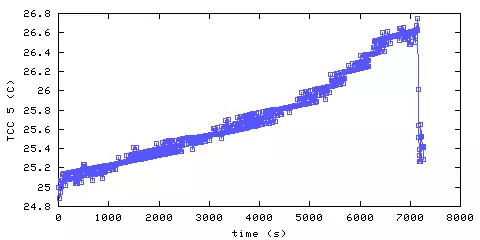Temperature. hallway outside remote bedroom. 1220 mm from ceiling