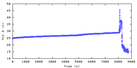 Temperature. hallway outside remote bedroom. 1220 mm from ceiling