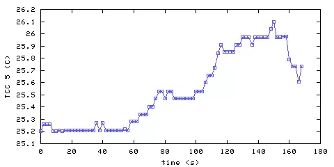 Temperature. hallway outside remote bedroom. 1220 mm from ceiling