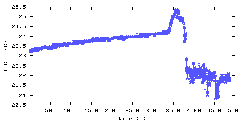 Temperature. hallway outside remote bedroom. 1220 mm from ceiling