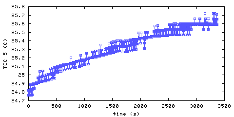 Temperature. hallway outside remote bedroom. 1220 mm from ceiling