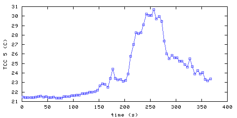 Temperature. hallway outside remote bedroom. 1220 mm from ceiling