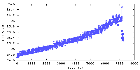 Temperature. hallway outside remote bedroom. 1520 mm from ceiling