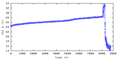 Temperature. hallway outside remote bedroom. 1520 mm from ceiling