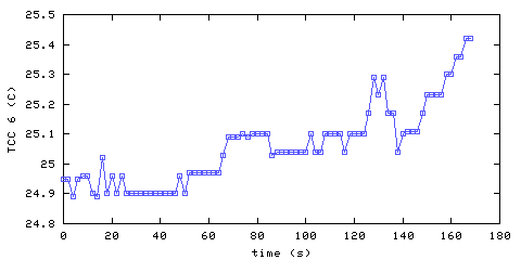 Temperature. hallway outside remote bedroom. 1520 mm from ceiling