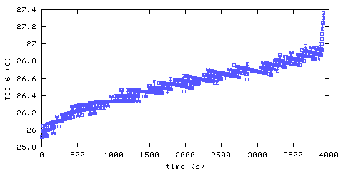 Temperature. hallway outside remote bedroom. 1520 mm from ceiling