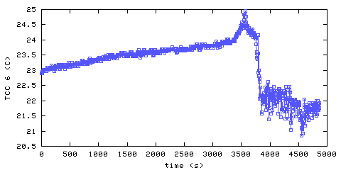 Temperature. hallway outside remote bedroom. 1520 mm from ceiling