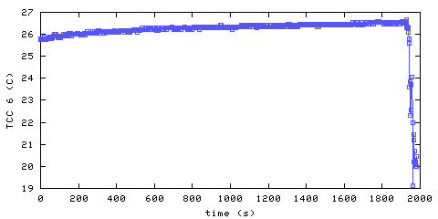 Temperature. hallway outside remote bedroom. 1520 mm from ceiling