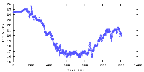 Temperature. hallway outside remote bedroom. 1520 mm from ceiling