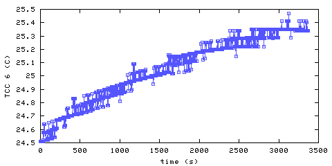 Temperature. hallway outside remote bedroom. 1520 mm from ceiling